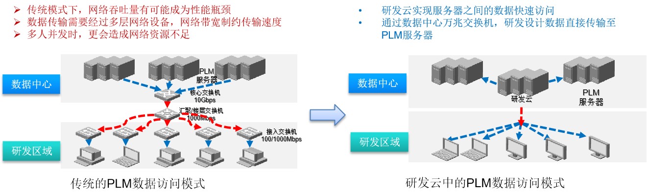 最佳的PLM数据访问模式